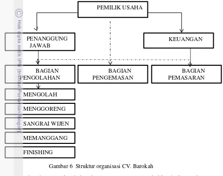 Gambar 6  Struktur organisasi CV. Barokah 