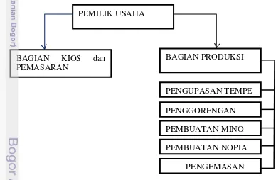 Gambar 8  Struktur organisasi Unit Usaha Siti 