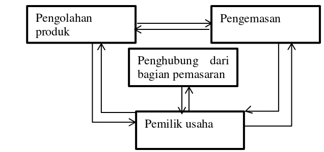 Gambar 9  Pola komunikasi antar pekerja Unit Usaha Siti 