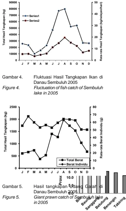Figure 3. Fish catch composition (in % of total weight) of Sembuluh lake.