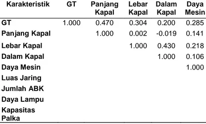 Table 2. Mean of catch rate of purse seiner in Pekalongan from 1998 to 2007