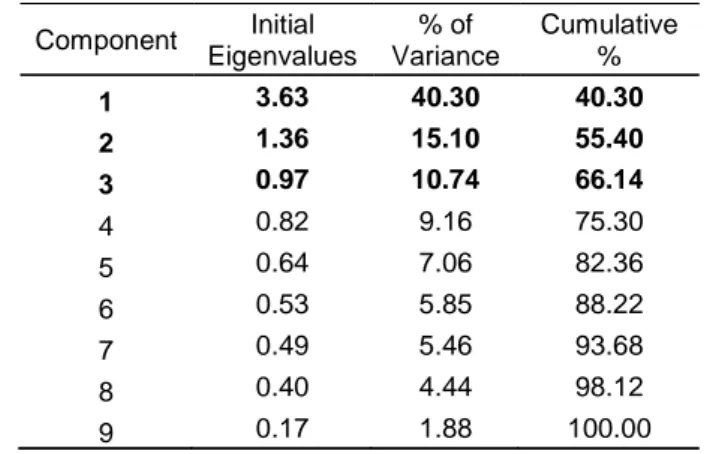 Table 4. Eigen values of components resulted from PCA and the percentage of total variance explained by the principal component associated with them