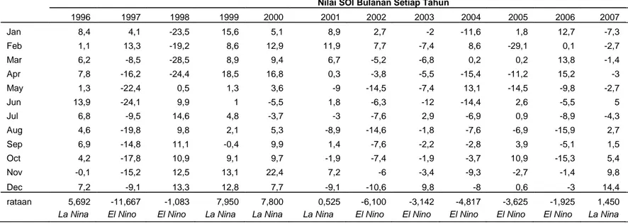Tabel 1. Grouping years based on SOI values to determine La Nina and El Nino episode.