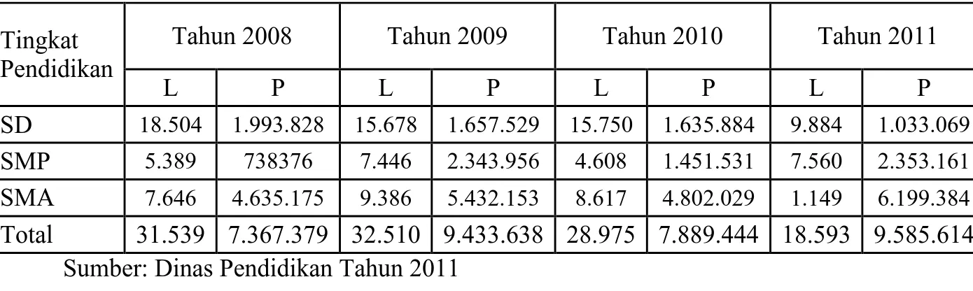 Tabel 1.1Jumlah Anak Putus Sekolah di Sumatera Selatan Tahun 2008-2011 