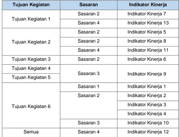 Tabel 3. Tujuan kegiatan, sasaran dan indicator kinerja Pusat ALLI. 