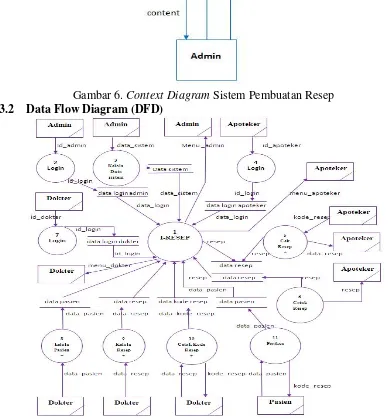 Gambar 6. Context Diagram Sistem Pembuatan Resep 