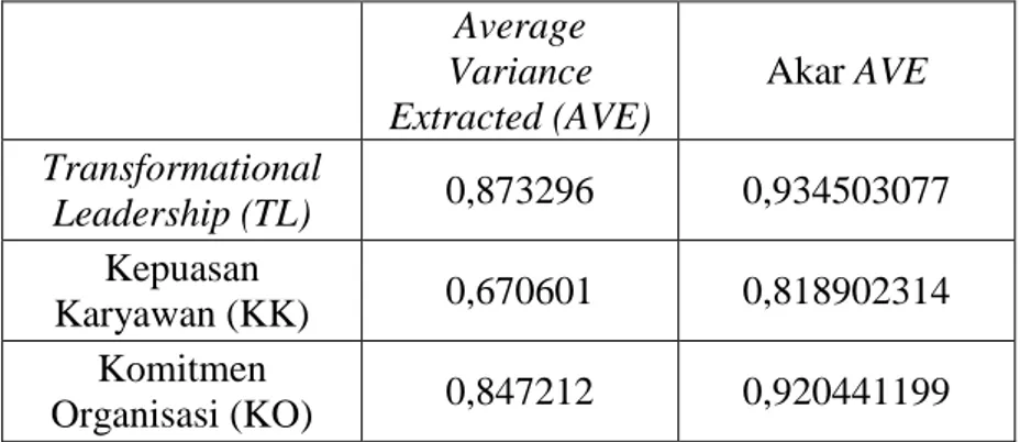 Tabel 3: Average Variance Extracted (AVE) dan akar AVE 