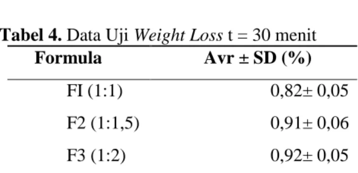 Tabel 4. Data Uji Weight Loss t = 30 menit 