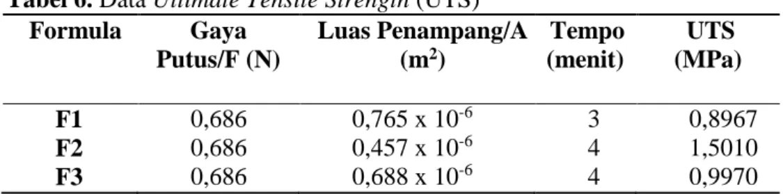Tabel 6. Data Ultimate Tensile Strength (UTS)  Formula  Gaya  Putus/F (N)  Luas Penampang/A (m2)  Tempo (menit)  UTS  (MPa)  F1  0,686  0,765 x 10 -6 3  0,8967  F2  0,686  0,457 x 10 -6 4  1,5010  F3  0,686  0,688 x 10 -6 4  0,9970 