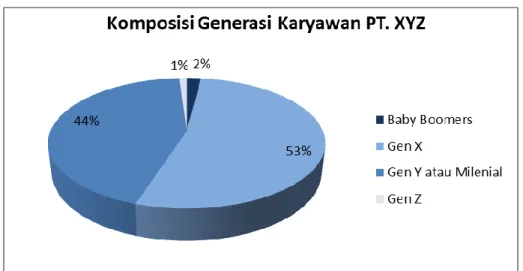 Grafik  tersebut  menunjukkan  bahwa  komposisi  karyawan  PT.  XYZ  terdiri  dari 4 generasi yaitu Generasi Baby Boomers sebesar 2%,  Generasi X sebesar 53%,  Generasi  Y  atau  milenial  sebesar  44%,  dan  Generasi  Z  sebesar  1%