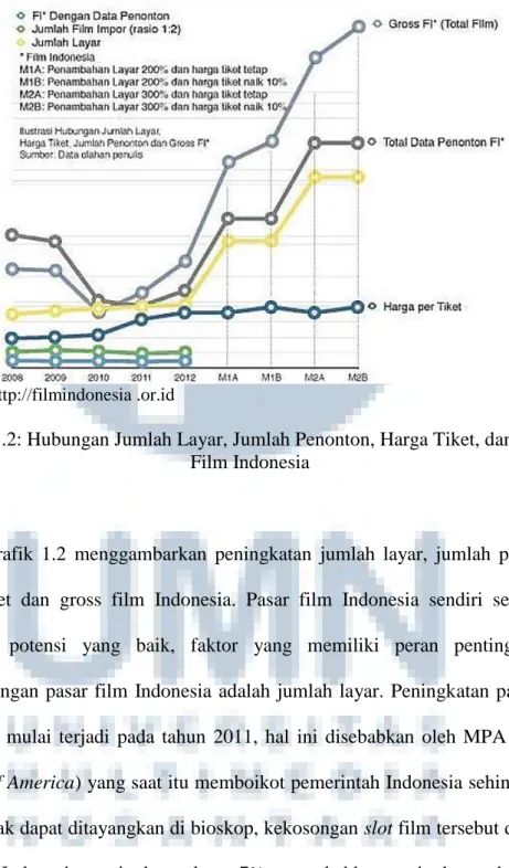 Grafik 1.2: Hubungan Jumlah Layar, Jumlah Penonton, Harga Tiket, dan Gross  Film Indonesia  