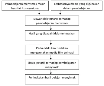 Gambar 1. Kerangka Berpikir