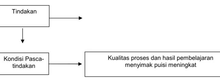 Gambar 1. Kerangka Berpikir
