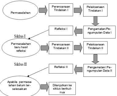 Gambar 2. Alur Penelitian (Arikunto, Suhardjono, dan Supardi, 2007:74)