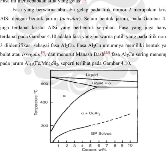 Gambar 4.11. Diagram fasa Al-Cu [25] . Garis merah merupakan kandungan Cu pada penambahan  0.0505 wt