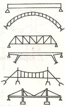 Gambar 1  Tipe-tipe jembatan 