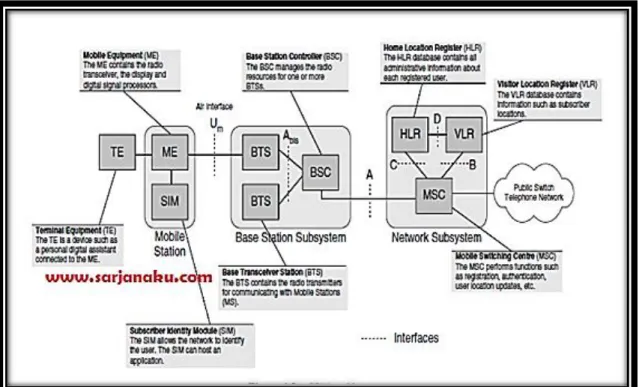 Gambar 9  Arsitektur GSM 