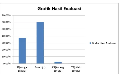 Grafik Hasil Evaluasi 