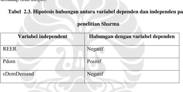 Tabel  2.3. Hipotesis hubungan antara variabel dependen dan independen pada  penelitian Sharma 