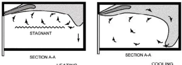 Gambar 2. Karakteristik udara pada outlet yang terletak pada plafon  dikutip dari [2]