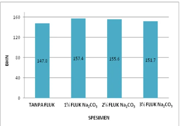 Gambar  7  adalah  diagram  uji  tarik  pada  spesimen  aluminium  yang  pada  kondisi  cair  diberi  inokulan  berupa fluk NaCl