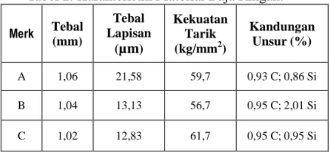 Tabel 2. Karakteristik Material Baja Ringan. 