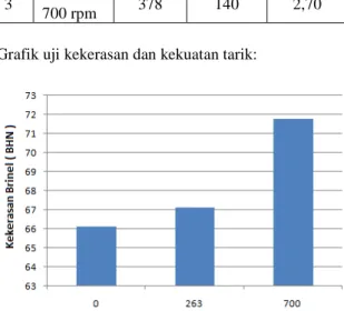 Tabel 1 Hasil pengukuran density coran  No  Benda  coran  Massa  (gram)  Volume (cm3)  Density gram/cm 3 1  Non  putaran  444  172  2,58  2  Putaran  263 rpm  442  168  2,63  3  Putaran  700 rpm  378  140  2,70 