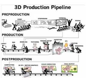 Gambar 1: Tiga Tahap Utama Produksi  Animasi 3D 