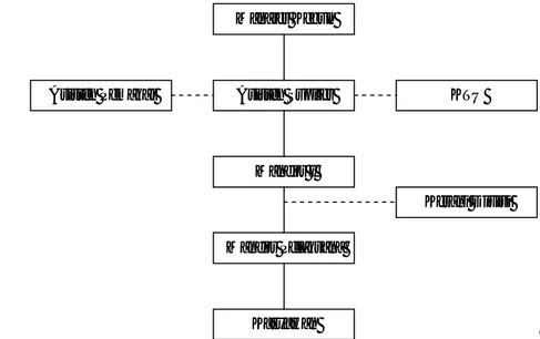 Gambar 2. Struktur Organisasi Pengendalian Gulma di Sekunyir Estate