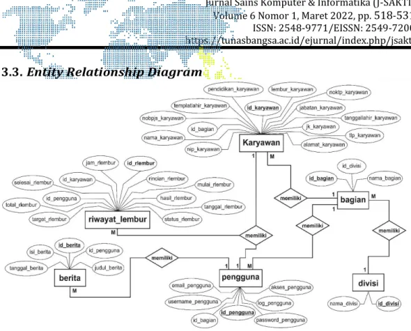 Gambar 6. Entity Relationship Diagram  3.4. Tampilan Pengguna 