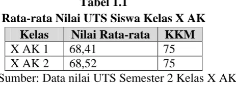 Tabel 1.1 Rata-rata Nilai UTS Siswa Kelas X AK 