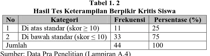 Tabel 1. 2 Hasil Tes Keterampilan Berpikir Kritis Siswa 