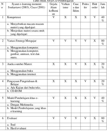 Tabel Studi Awal CD Pembelajaran 