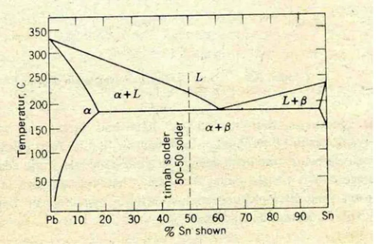 Gambar 38. Diagram fasa timah hitam‐timah putih 