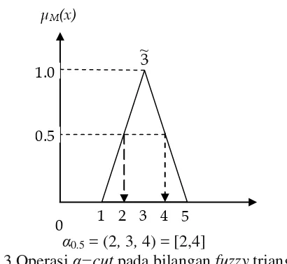 Gambar 3 Operasi α−cut pada bilangan fuzzy triangular. 