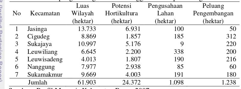Tabel 11 Sarana dan rasarana bisnis manggis di Kabupaten Bogor 