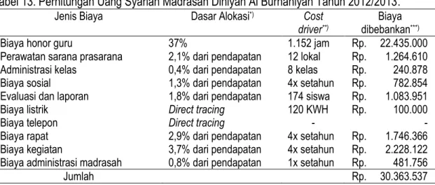 Tabel 13. Perhitungan Uang Syariah Madrasah Diniyah Al Burhaniyah Tahun 2012/2013. 