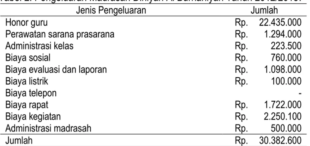 Tabel 2. Pengeluaran Madrasah Diniyah Al Burhaniyah Tahun 2012/2013. 