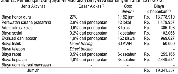 Tabel 12. Perhitungan Uang Syariah Madrasah Diniyah Al Burhaniyah Tahun 2011/2012. 