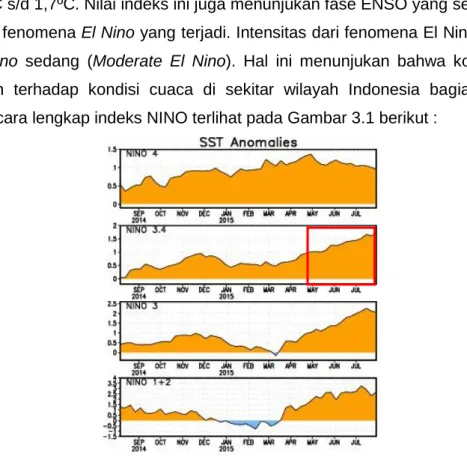 Gambar 3.1 Indeks NINO Tahun 2014-2015 (Sumber :