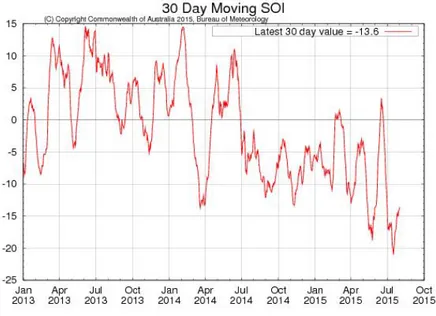 Gambar 3.2 Indeks  SOI  Rata-Rata  30  Harian (Sumber  : www.bom.gov.au/climate/enso/)