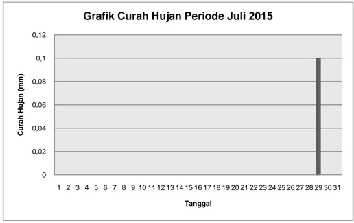 Grafik Curah Hujan Periode Juli 2015