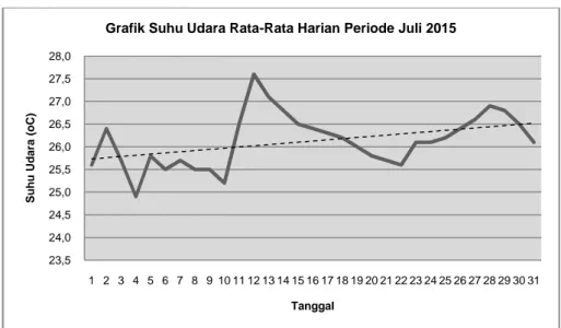 Grafik Suhu Udara Rata-Rata Harian Periode Juli 2015