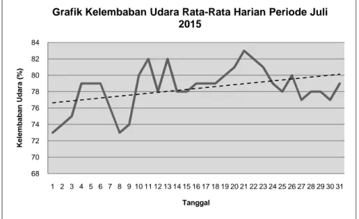 Grafik Kelembaban Udara Rata-Rata Harian Periode Juli 2015