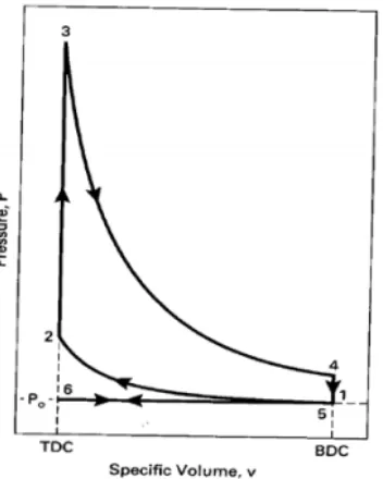 Gambar 2.1 Diagram P-v siklus otto [5] 