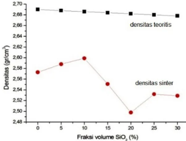 Gambar 1: Hubungan fraksi volume SiO 2 dan densitas sampel: teori dan setelah sintering.