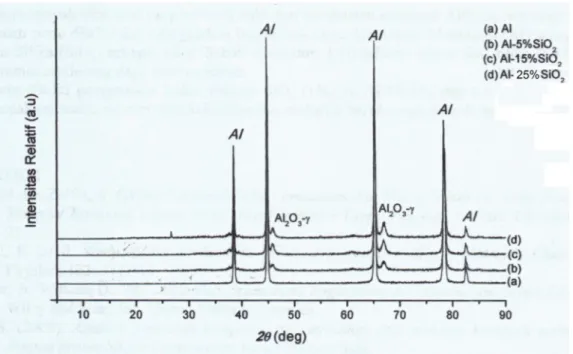 Gambar 5: Pola difraksi Al dan AlSiO 2 pada fraksi volume SiO 2 5%.
