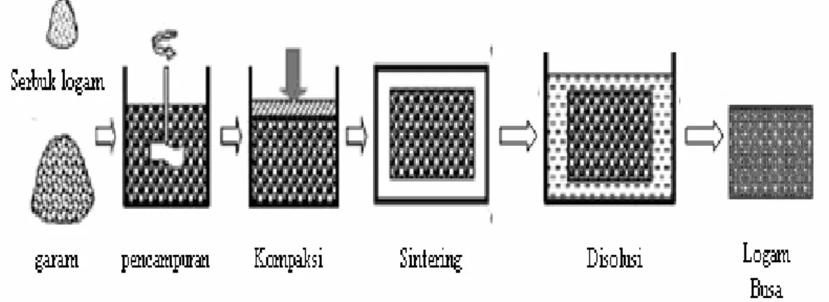 Gambar 2.3. Proses pembuatan logam busa [5] 