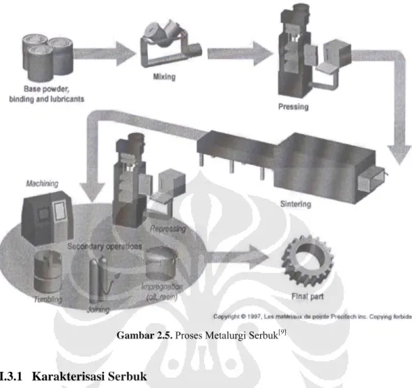 Gambar 2.5. Proses Metalurgi Serbuk [9] 