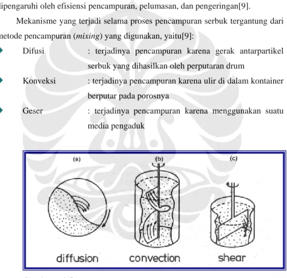 Gambar 2.5. Mekanisme pencampuran dan pengadukan partikel  serbuk[10]. 